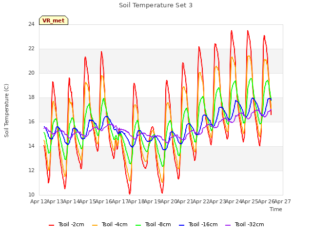 plot of Soil Temperature Set 3