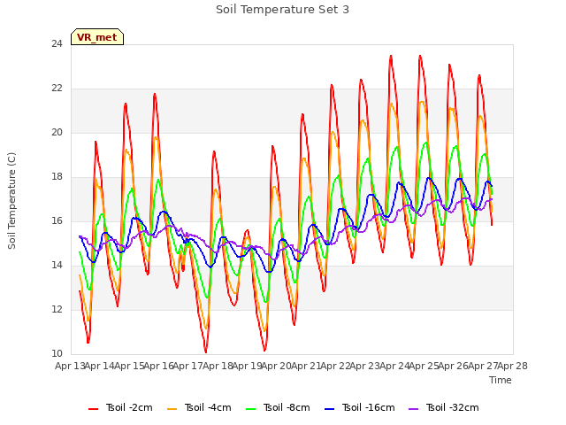 plot of Soil Temperature Set 3