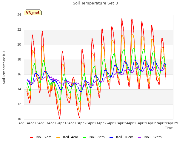 plot of Soil Temperature Set 3