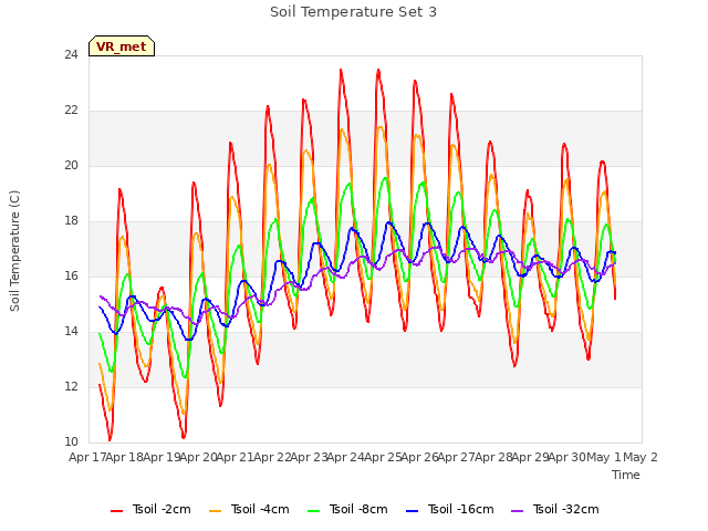 plot of Soil Temperature Set 3