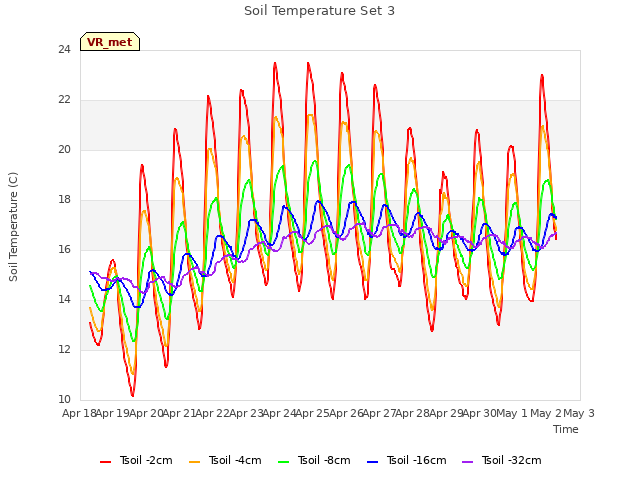 plot of Soil Temperature Set 3