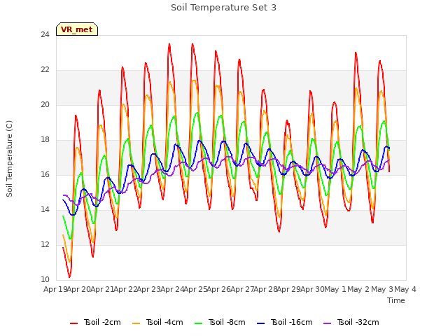 plot of Soil Temperature Set 3