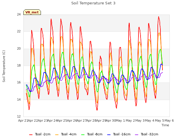 plot of Soil Temperature Set 3