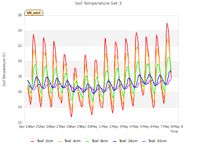 plot of Soil Temperature Set 3