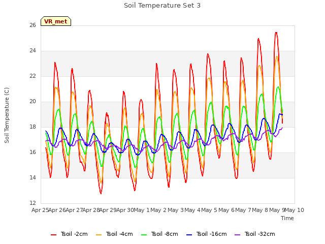 plot of Soil Temperature Set 3