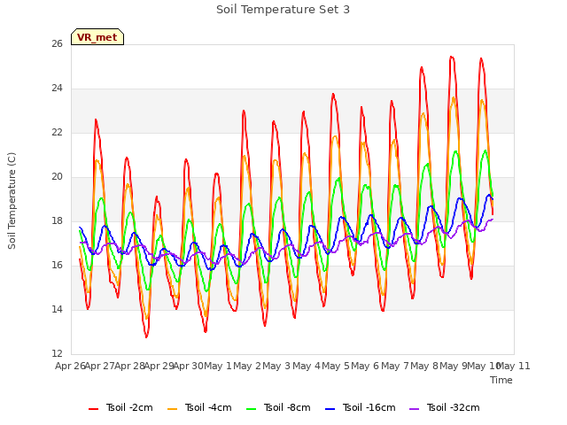 plot of Soil Temperature Set 3