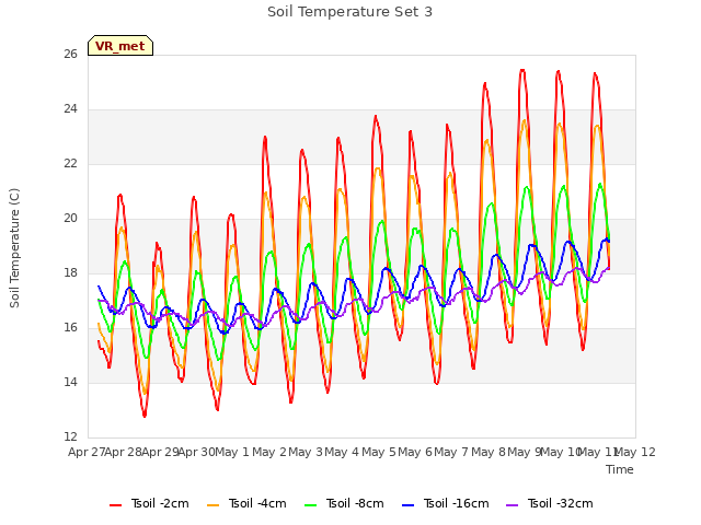 plot of Soil Temperature Set 3