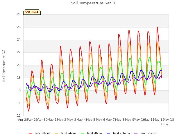 plot of Soil Temperature Set 3