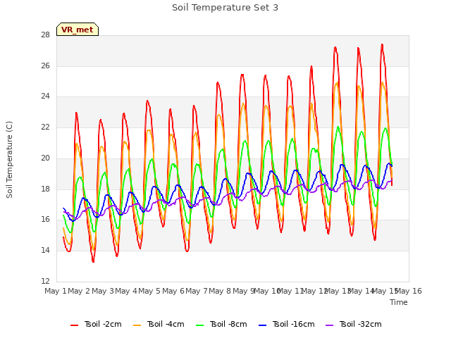 plot of Soil Temperature Set 3
