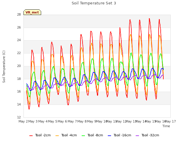 plot of Soil Temperature Set 3