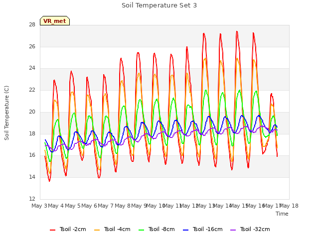 plot of Soil Temperature Set 3