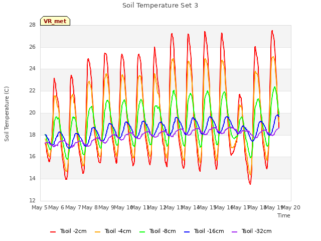 plot of Soil Temperature Set 3