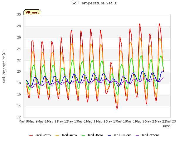 plot of Soil Temperature Set 3