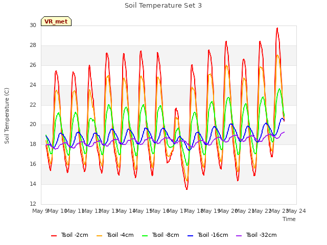 plot of Soil Temperature Set 3