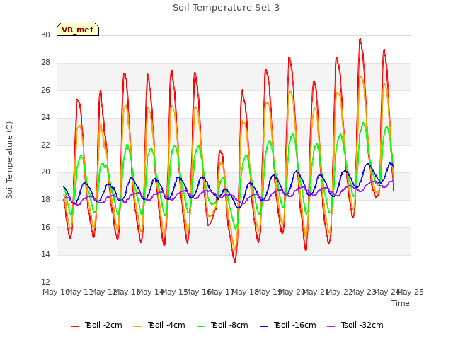 plot of Soil Temperature Set 3