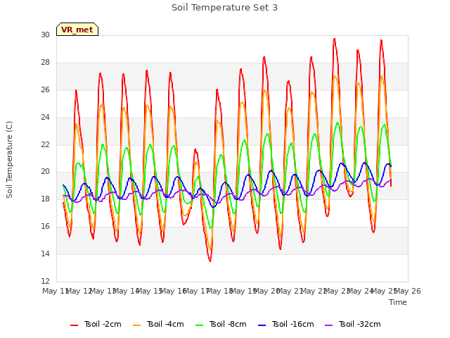 plot of Soil Temperature Set 3