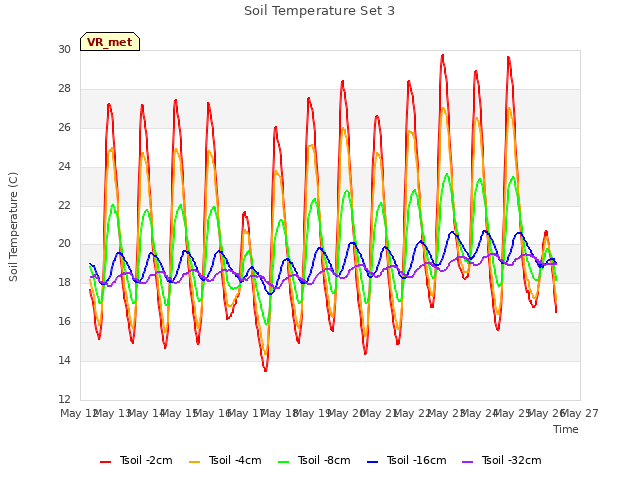 plot of Soil Temperature Set 3