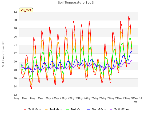 plot of Soil Temperature Set 3