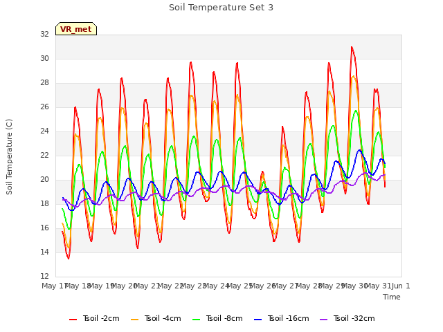 plot of Soil Temperature Set 3