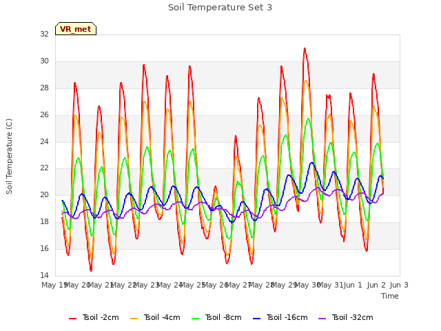 plot of Soil Temperature Set 3