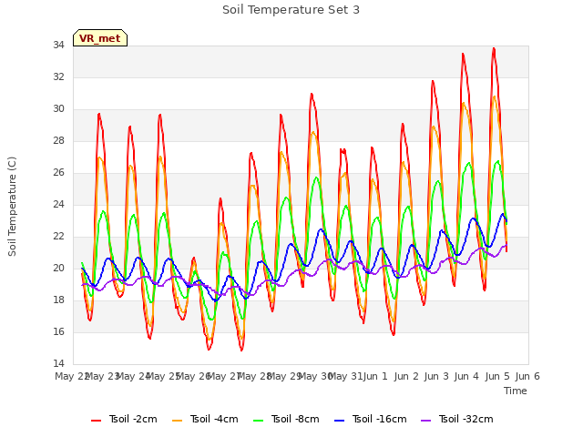 plot of Soil Temperature Set 3