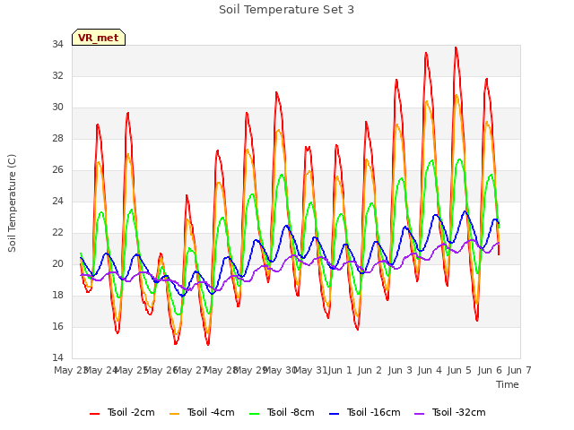 plot of Soil Temperature Set 3