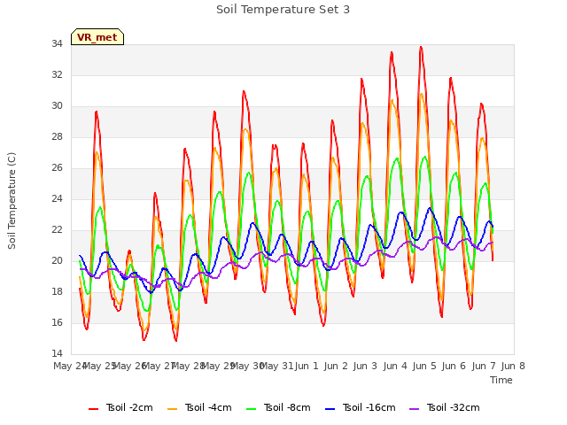 plot of Soil Temperature Set 3