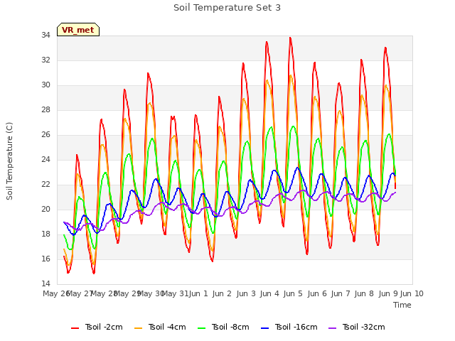 plot of Soil Temperature Set 3