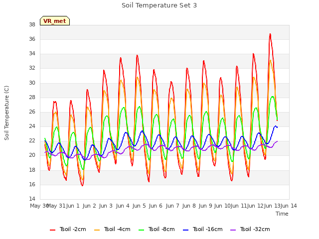 plot of Soil Temperature Set 3