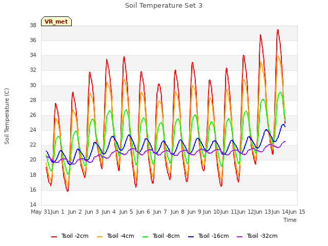 plot of Soil Temperature Set 3