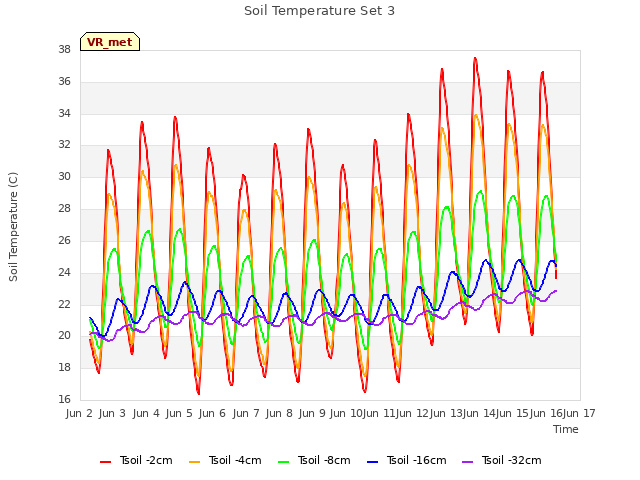 plot of Soil Temperature Set 3