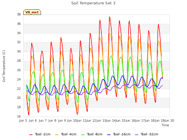 plot of Soil Temperature Set 3