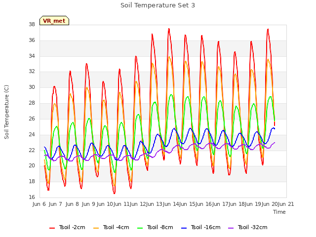 plot of Soil Temperature Set 3