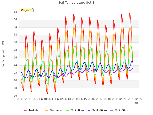 plot of Soil Temperature Set 3