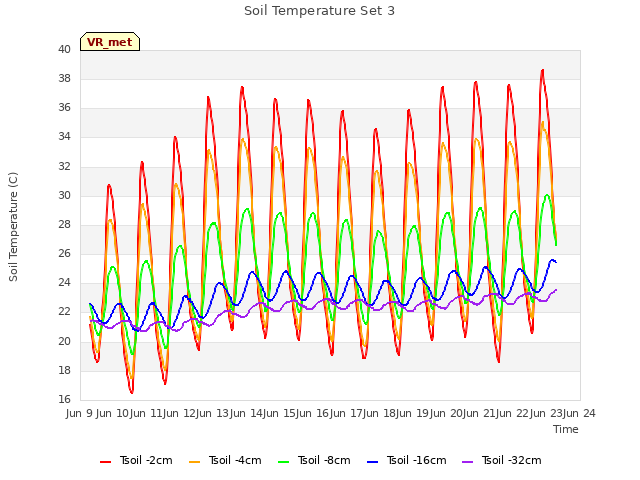 plot of Soil Temperature Set 3