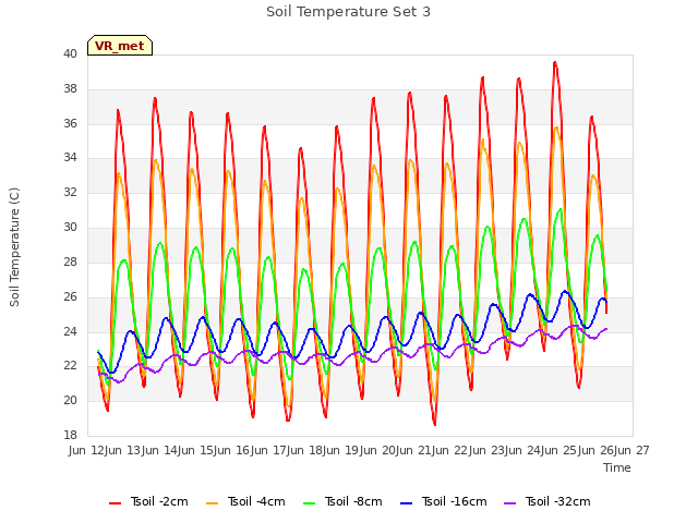plot of Soil Temperature Set 3