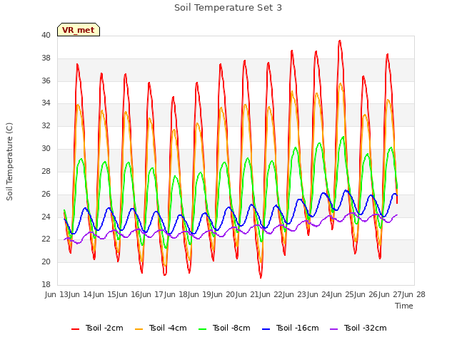 plot of Soil Temperature Set 3