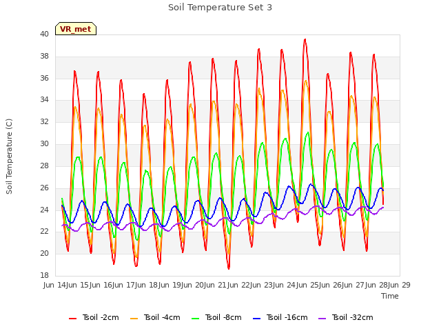 plot of Soil Temperature Set 3