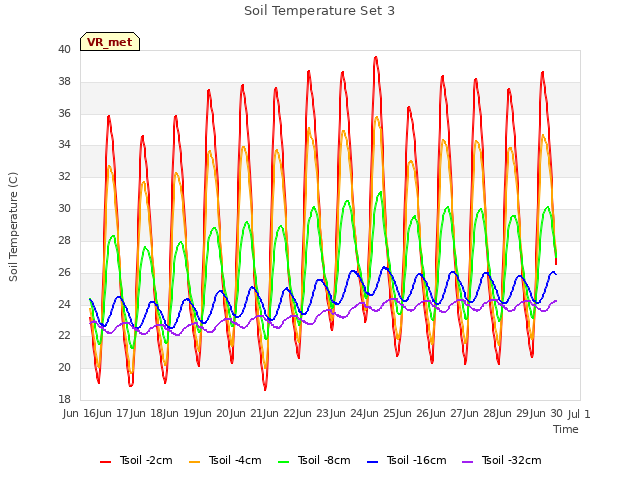 plot of Soil Temperature Set 3