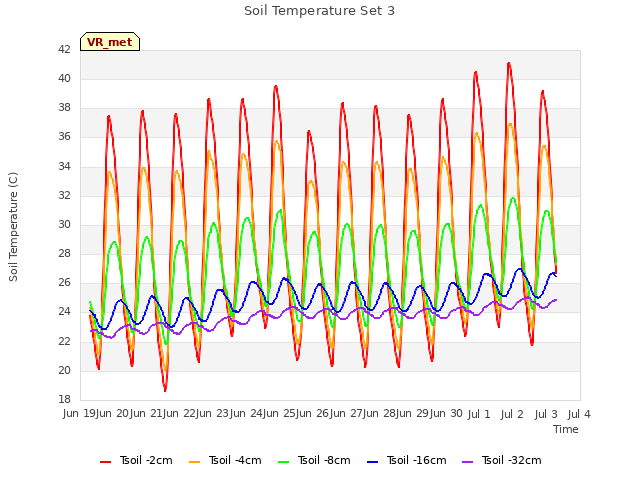 plot of Soil Temperature Set 3