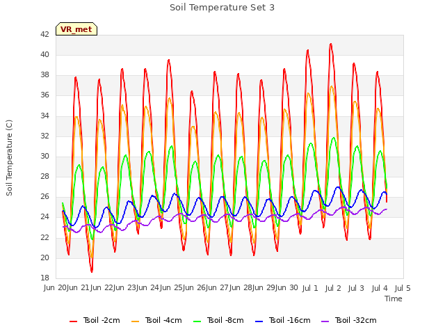 plot of Soil Temperature Set 3