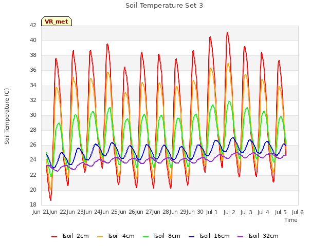 plot of Soil Temperature Set 3