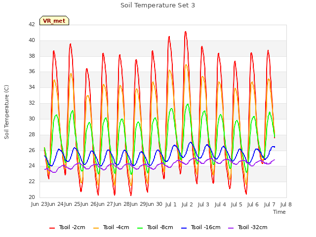 plot of Soil Temperature Set 3