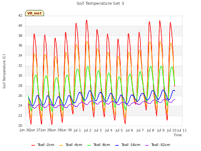 plot of Soil Temperature Set 3