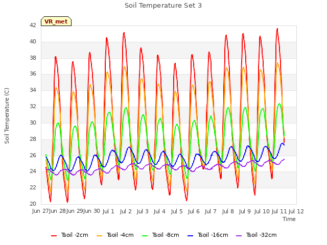 plot of Soil Temperature Set 3