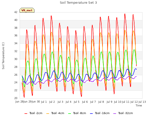 plot of Soil Temperature Set 3