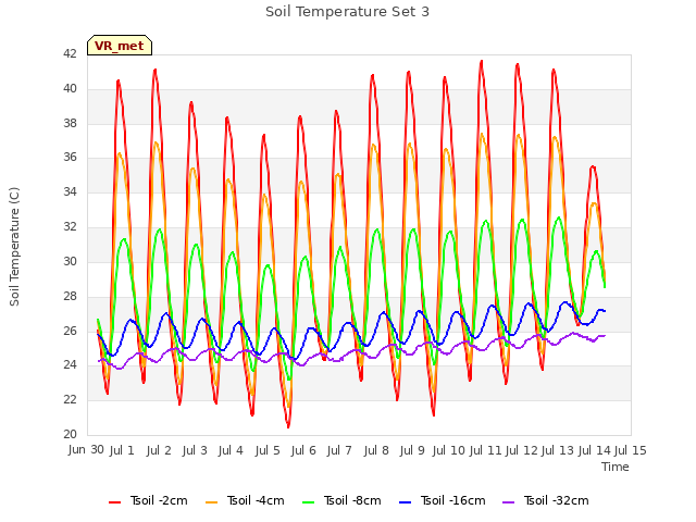 plot of Soil Temperature Set 3