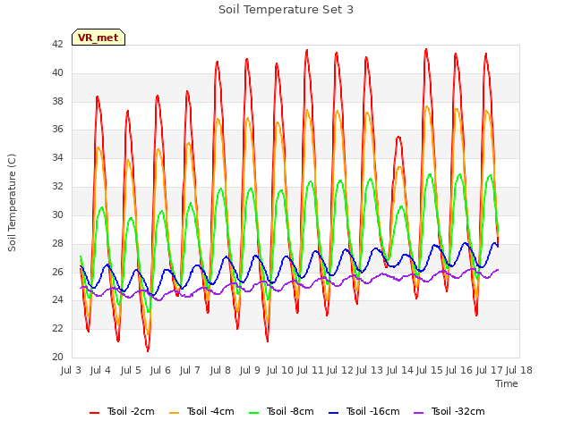 plot of Soil Temperature Set 3