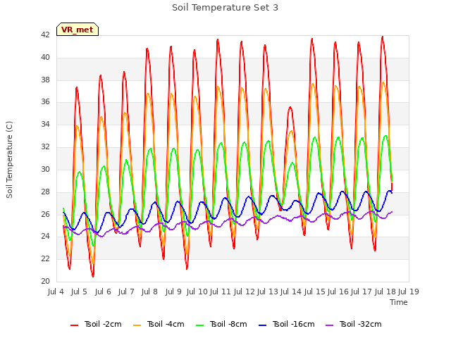 plot of Soil Temperature Set 3