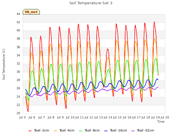 plot of Soil Temperature Set 3